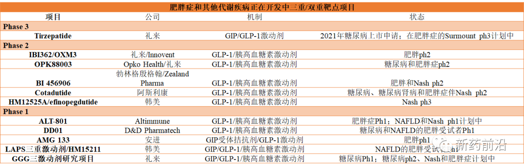 双/三靶点激战代谢疾病领域：现在入场已经晚了