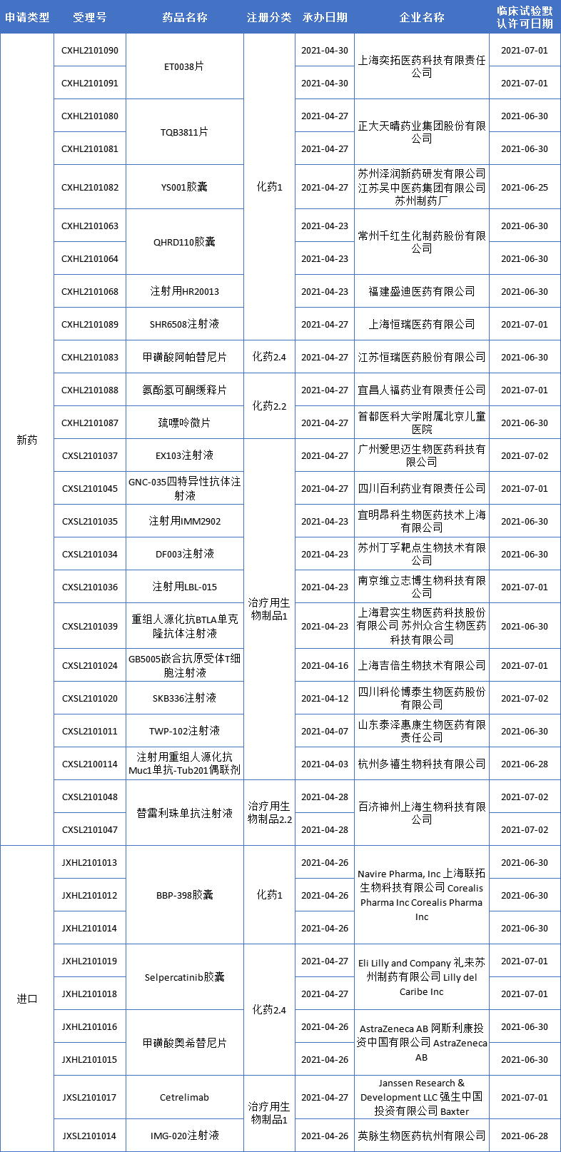 25个新药获批临床，来自宜明昂科、多禧生物、君实…