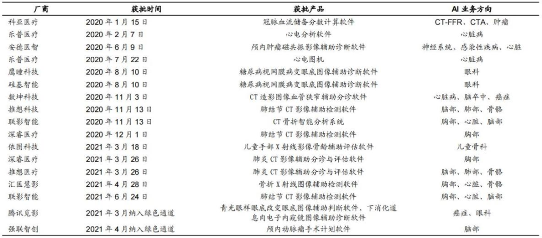 资本抢滩布局的AI医疗，即将迎来上市融资潮