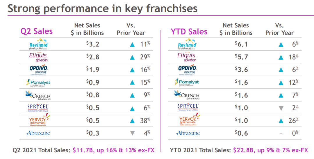 BMS、GSK 2021年中报：O药Q2大增16%，上半年营收36.3亿美元 | Q2营收81亿英镑，同比增长15%