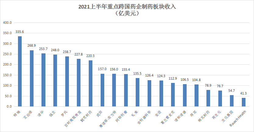 跨国药企收入Top20！艾伯维体量爆涨、再生元增速最快，辉瑞重回第一