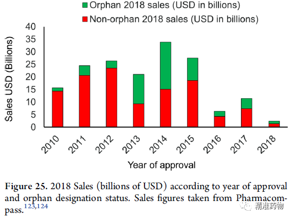 从FDA近10年批准的药物，看新药研发的趋势与未来（2010-2019）——【JMC综述】