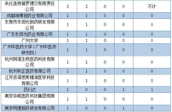 PD-1/PD-L1小分子抑制剂中国核心专利申请与技术分布分析