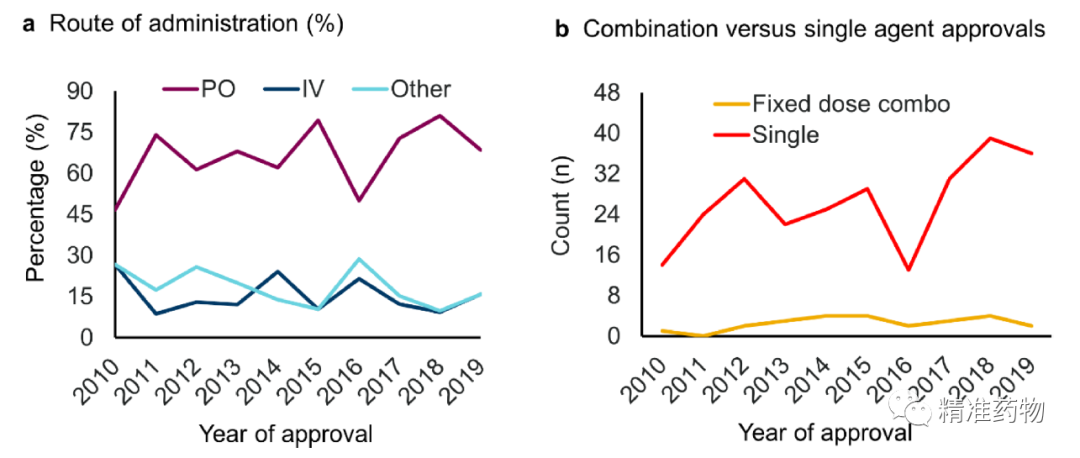 从FDA近10年批准的药物，看新药研发的趋势与未来（2010-2019）——【JMC综述】
