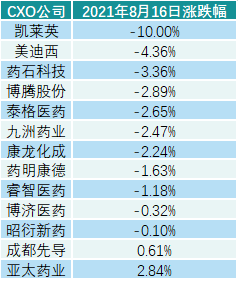 凯莱英公布中报后跌停，但几个关键指标透露公司未来前景良好