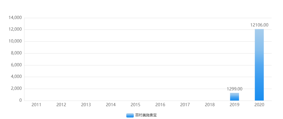 专利到期倒计时：未来十年，这些药物的专利悬崖 1-5（上）