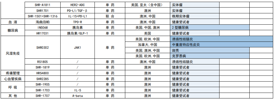 恒瑞最全创新药管线披露！上半年创新药销售增长 43.8%，海外研发提速中