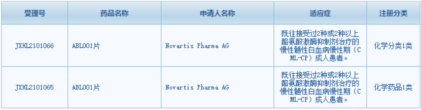 诺华第四代ABL1变构抑制剂在国内获批临床，或成下一个掘金之地