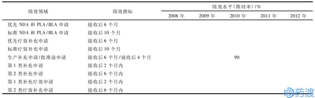 收藏 | FDA法案系列之美国新药审评的基石~PDUFA