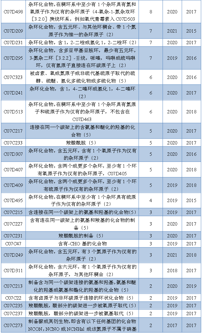 PD-1/PD-L1小分子抑制剂中国核心专利申请与技术分布分析