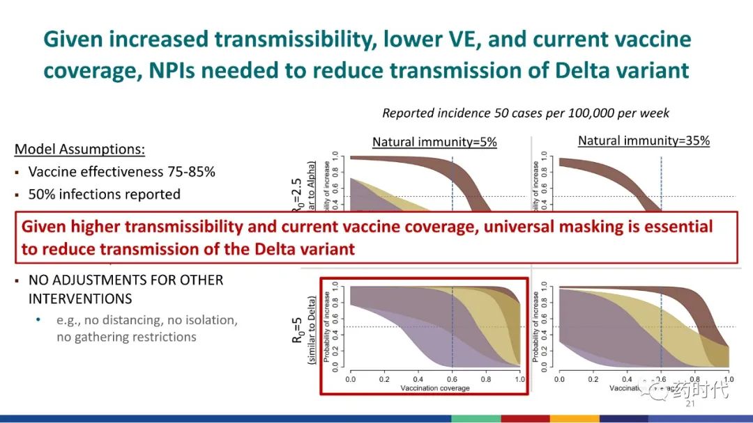 美国CDC发出警告：“德尔塔”的传染性与水痘相当，可以1传9...（附：PPT）