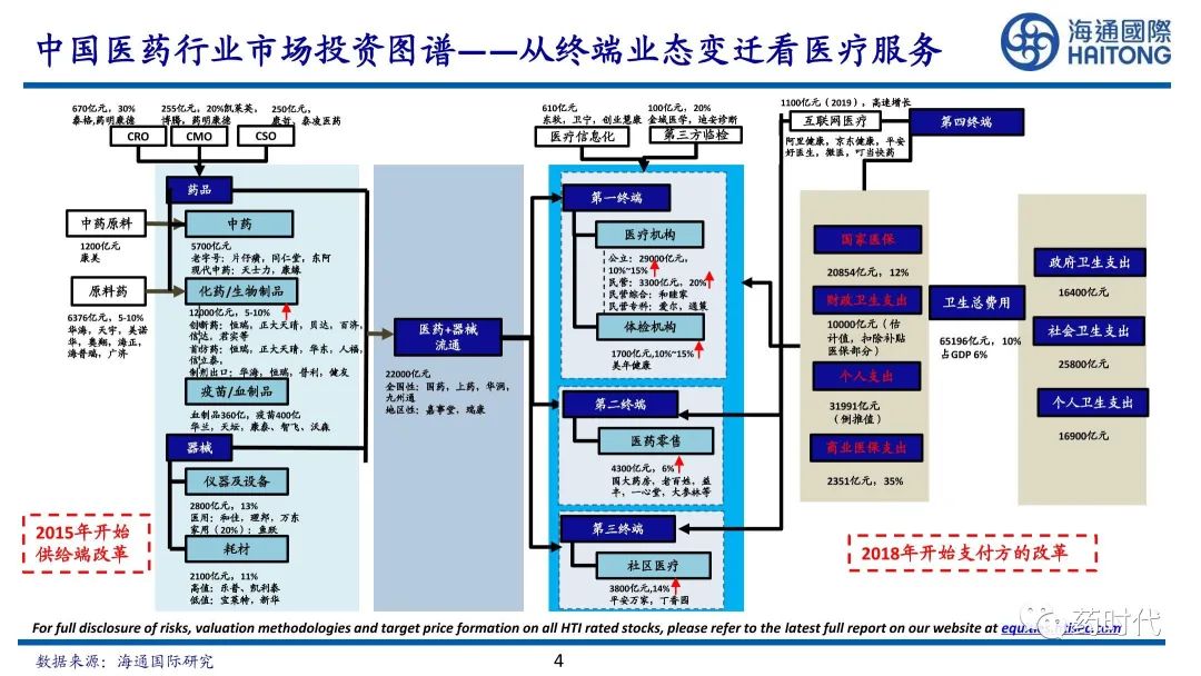 医药冠上明珠、商业模式制胜+医疗服务赛道的奥秘与未来