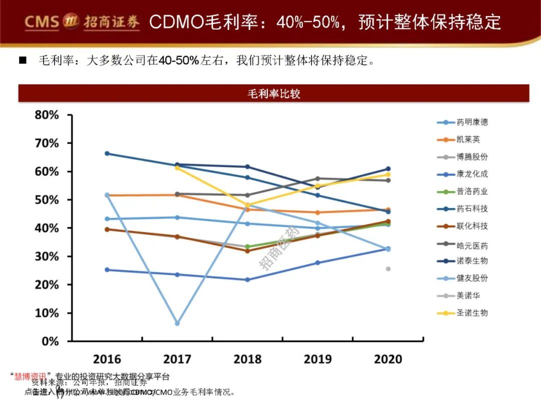 近20家CDMO公司的比较分析：CDMO产业图谱，钻石赛道的“4C”分析框架