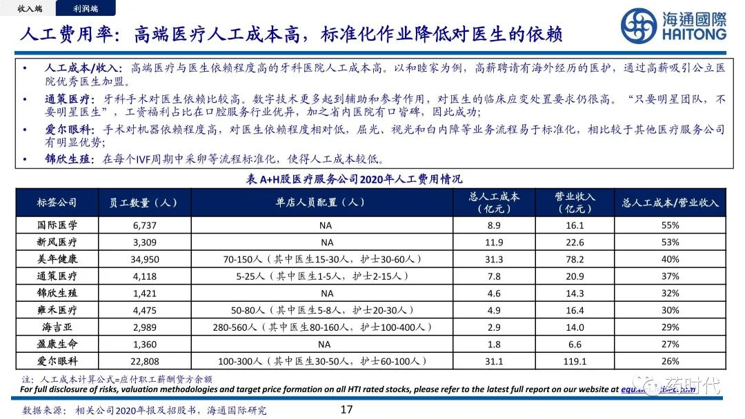 医药冠上明珠、商业模式制胜+医疗服务赛道的奥秘与未来