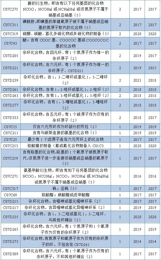 PD-1/PD-L1小分子抑制剂中国核心专利申请与技术分布分析
