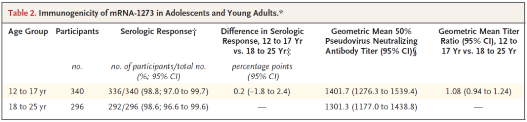mRNA新冠疫苗在12-17岁青少年的2/3期临床试验中安全有效