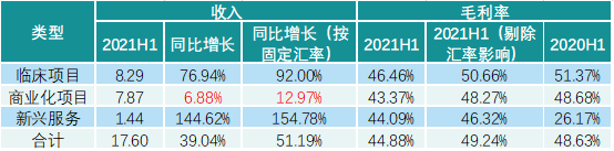 凯莱英公布中报后跌停，但几个关键指标透露公司未来前景良好