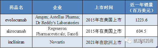 PCSK9抑制剂——降脂领域的新星！