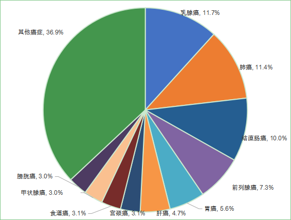 千亿美元抗肿瘤药物市场，哪些药更“火”？