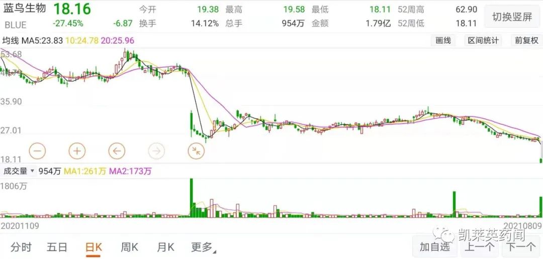 半年报公布后，基因疗法明星公司蓝鸟生物下跌27%