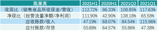 凯莱英公布中报后跌停，但几个关键指标透露公司未来前景良好