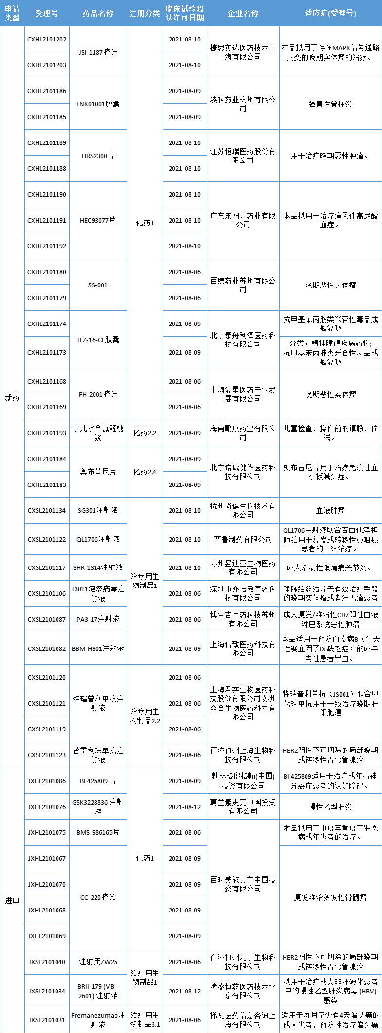 24款新药获批临床！血友病迎来创新基因疗法，又一PD-L1小分子抑制剂进入临床阶段，复星、齐鲁…