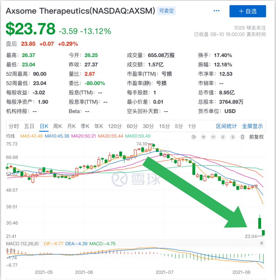 1年股价翻了40倍的明星Biotech，如今重磅药物遭FDA发函，又跌回去了...