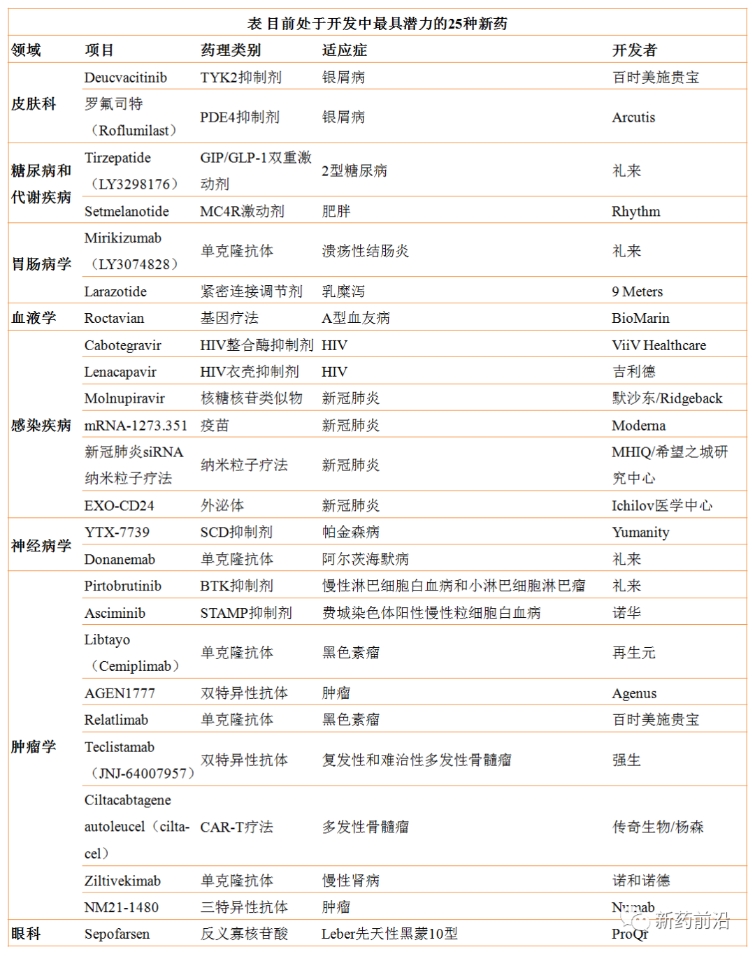 25款在研新药引领生物制药“创新大时代”
