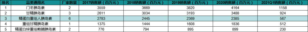 深度解读 | 国内胰岛素行业终局之战大猜想