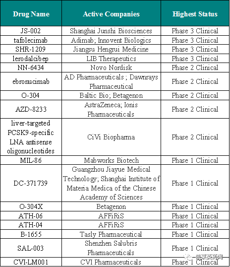 PCSK9抑制剂——降脂领域的新星！