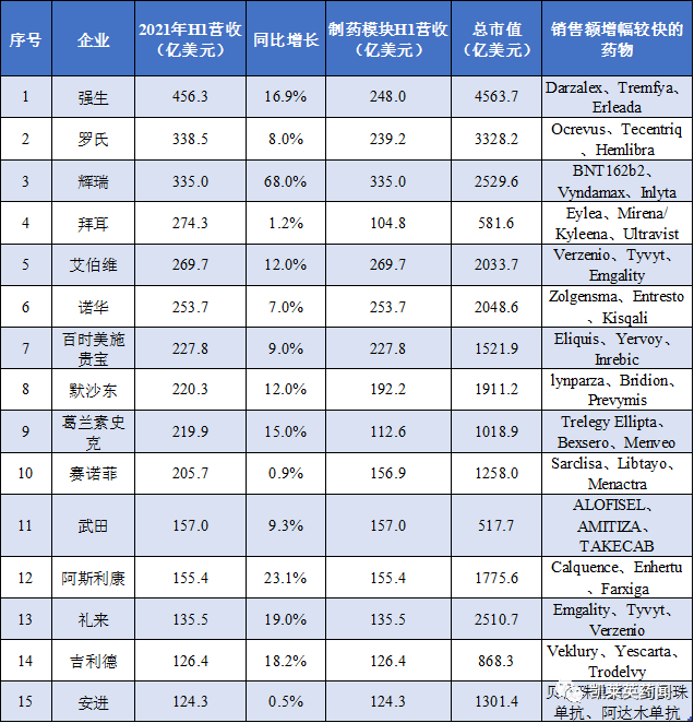 2021 H1全球药企营收TOP15和畅销药TOP10：辉瑞重回巅峰，制药板块营收居首位；两款新冠mRNA疫苗销量爆发，挤进前五