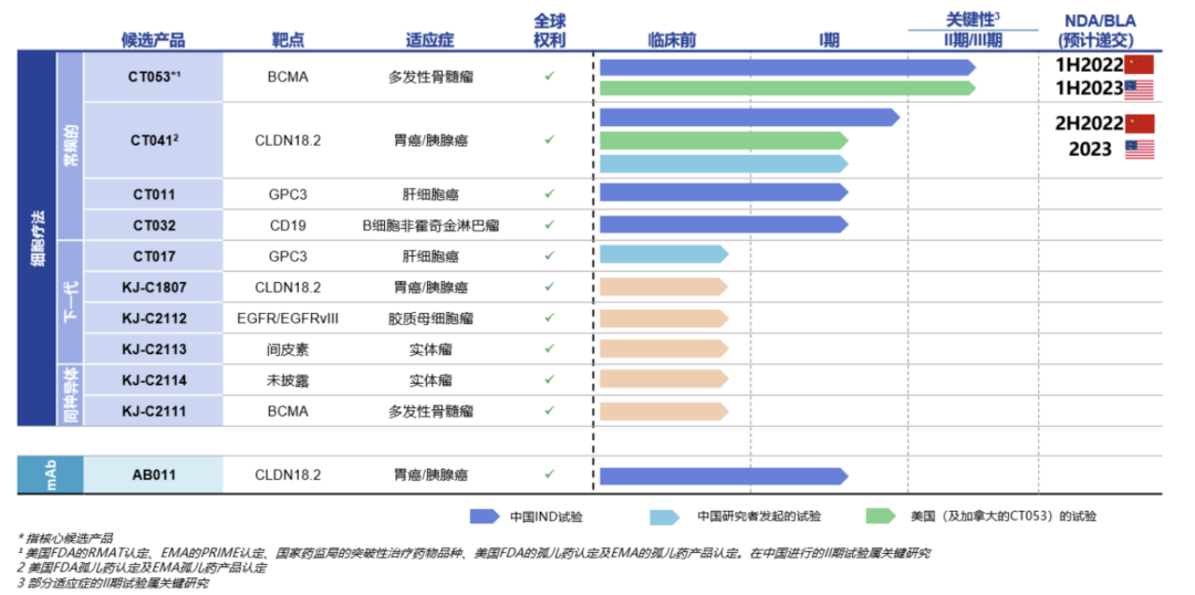 科济药业发布2021年中期业绩  自主研发 CAR-T候选品进入海外关键II期临床试验