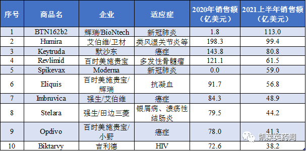 2021 H1全球药企营收TOP15和畅销药TOP10：辉瑞重回巅峰，制药板块营收居首位；两款新冠mRNA疫苗销量爆发，挤进前五