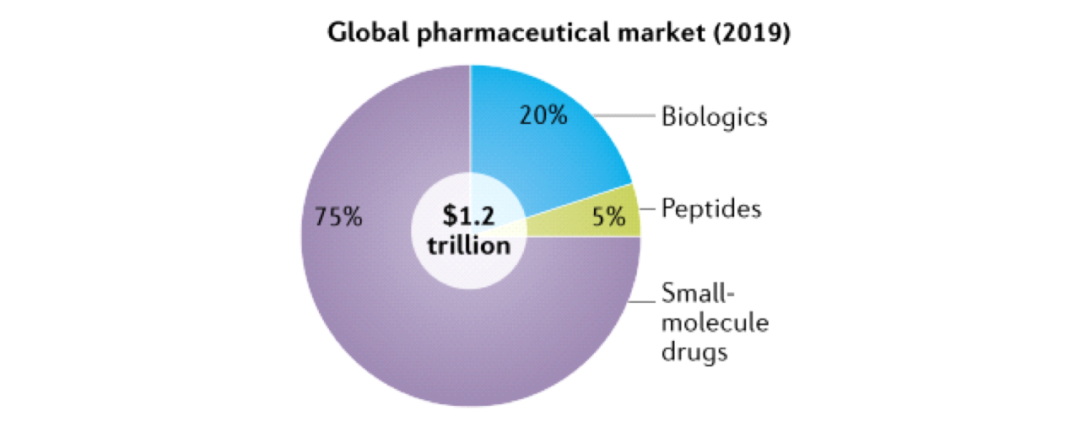 肽类药物百年发展之挑战