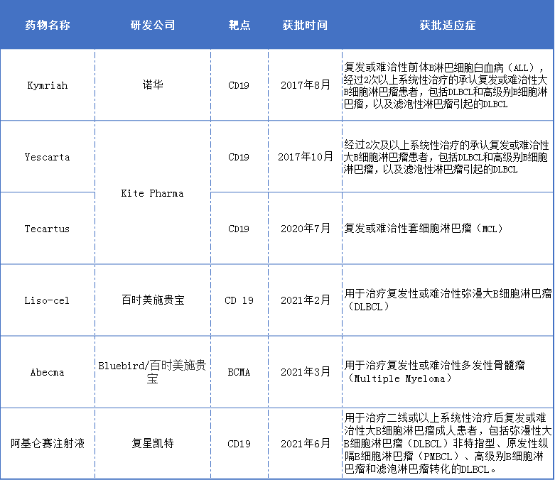 国内第二款细胞疗法即将上市，CAR-T是不是一门好生意？