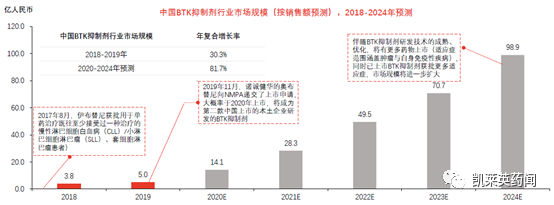 BTK抑制剂市场谁领风骚？2026年市场规模或接近200亿美元