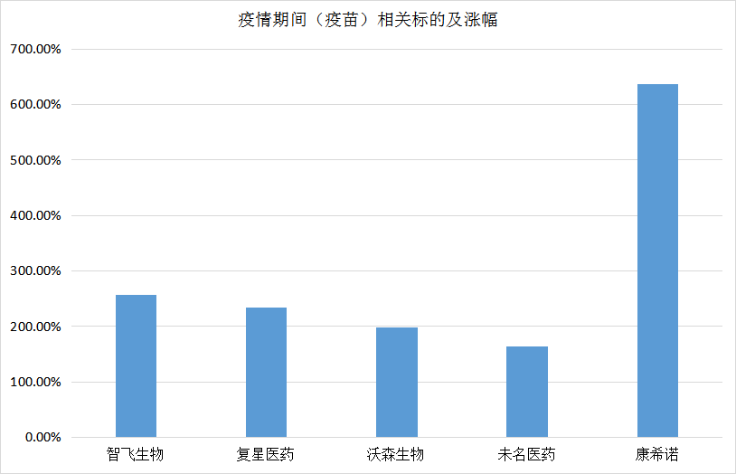 苦熬多月，疫情反弹后的医药大行情又是“昙花一现”