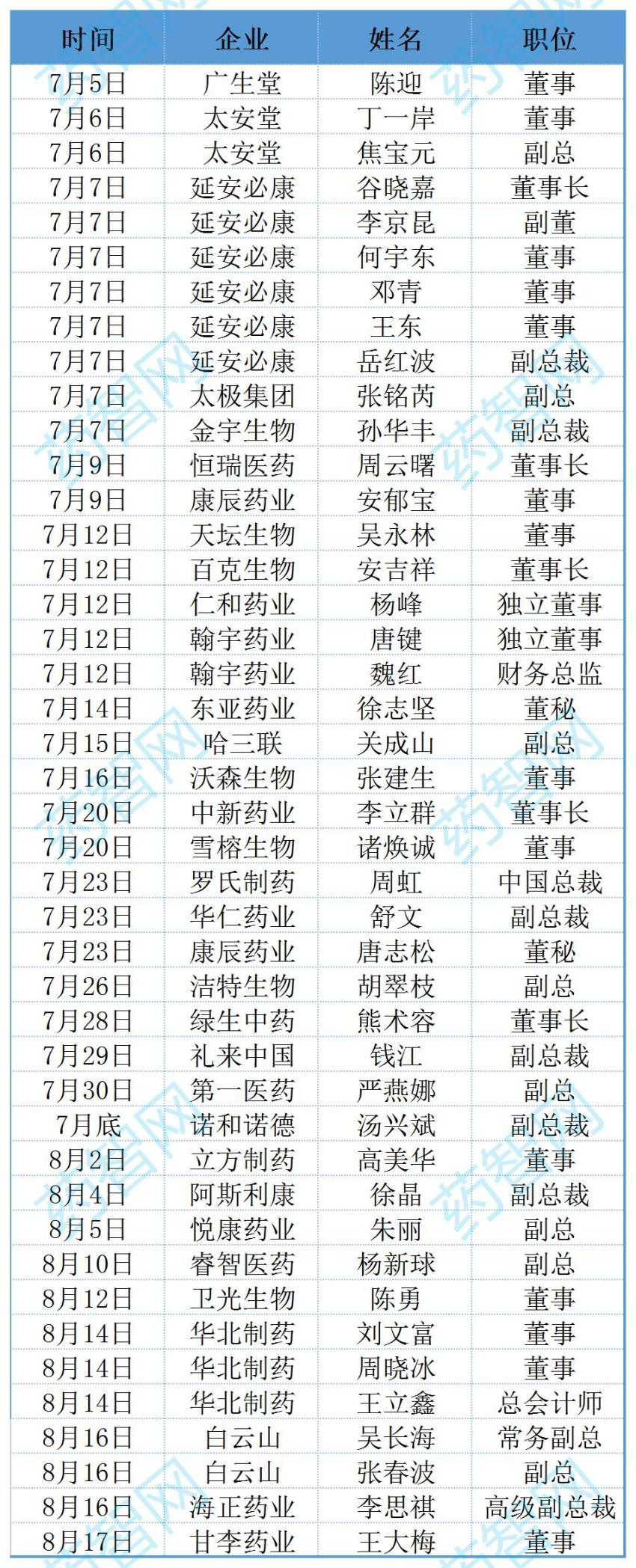 32家药企高管离职，230+药商退市，医药职场大调整？