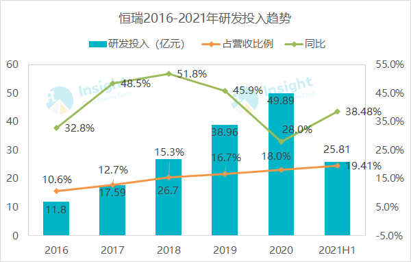 恒瑞最全创新药管线披露！上半年创新药销售增长 43.8%，海外研发提速中