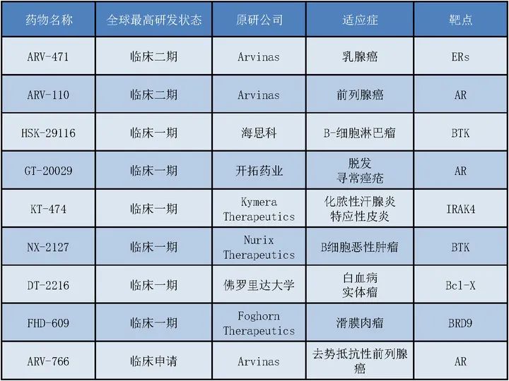 24亿美元！辉瑞押宝PROTAC技术，国内多家药企均有布局