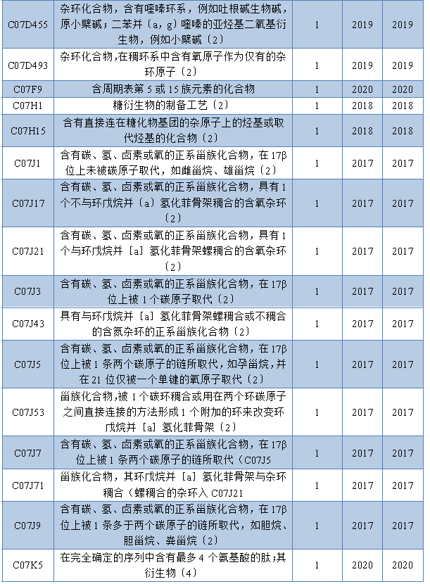 PD-1/PD-L1小分子抑制剂中国核心专利申请与技术分布分析