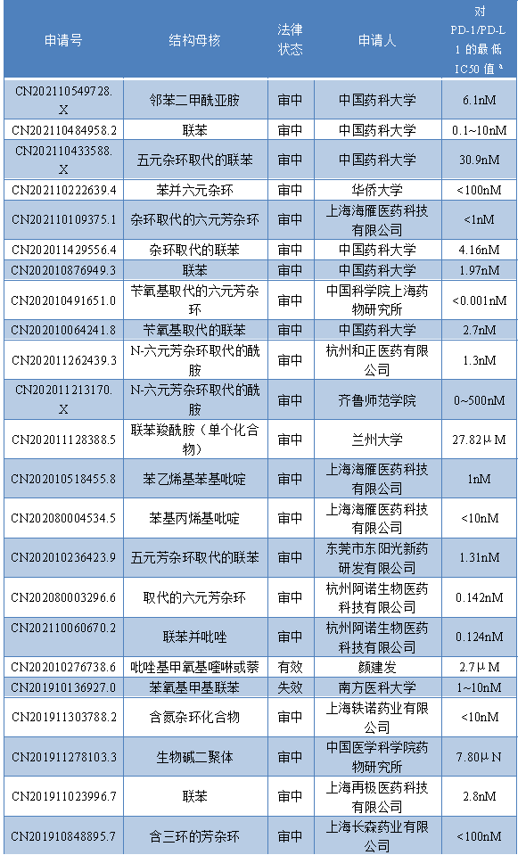 PD-1/PD-L1小分子抑制剂中国核心专利申请与技术分布分析