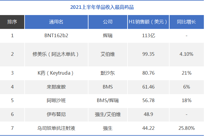 跨国药企收入Top20！艾伯维体量爆涨、再生元增速最快，辉瑞重回第一