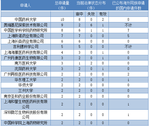 PD-1/PD-L1小分子抑制剂中国核心专利申请与技术分布分析