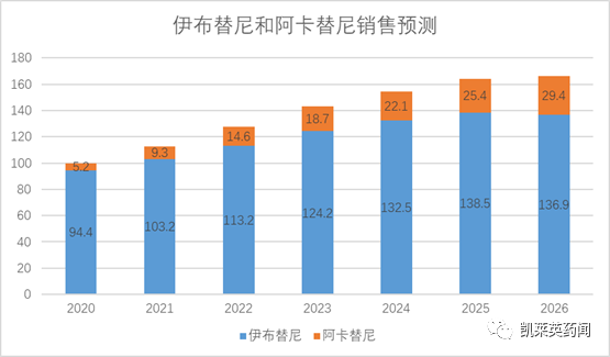 BTK抑制剂市场谁领风骚？2026年市场规模或接近200亿美元