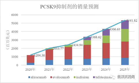 PCSK9抑制剂——降脂领域的新星！