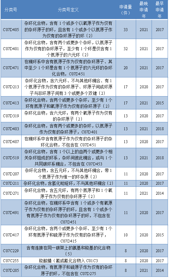 PD-1/PD-L1小分子抑制剂中国核心专利申请与技术分布分析