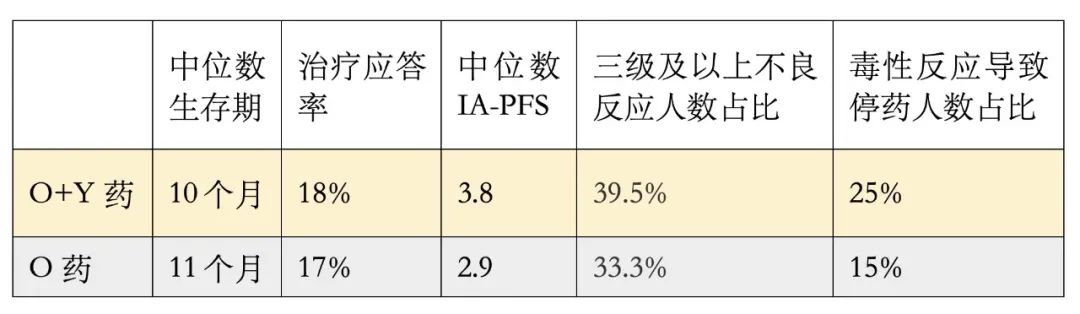 双免疫联合治疗不能包打天下，特定人群要谨慎使用