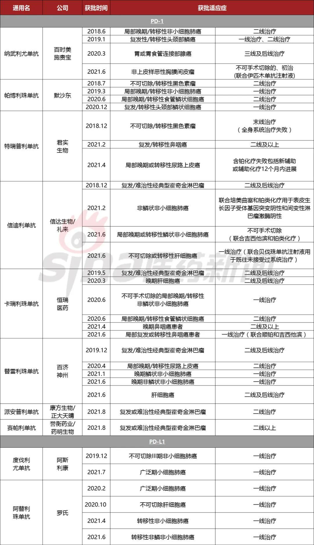 PD-1红海战升级！国产第6款获批上市，O药在华新增第5项适应症