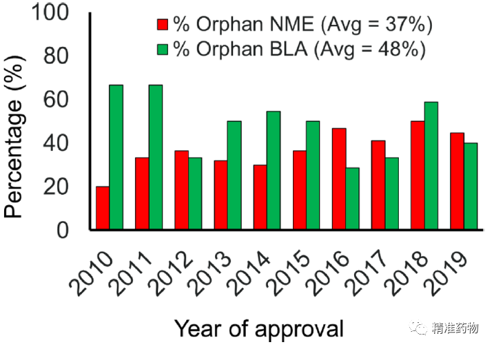 从FDA近10年批准的药物，看新药研发的趋势与未来（2010-2019）——【JMC综述】